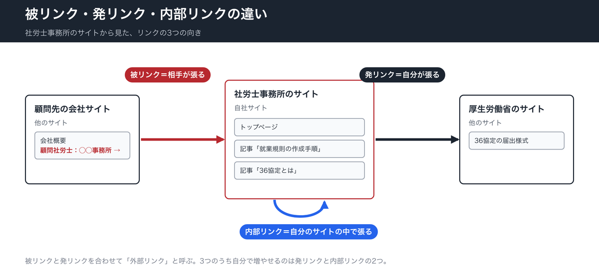 被リンク・発リンク・内部リンクの違いの図。顧問先の会社サイトから社労士事務所のサイトへ向いたリンクが被リンク、事務所から厚生労働省へ向いたリンクが発リンク、事務所の記事同士をつなぐリンクが内部リンク