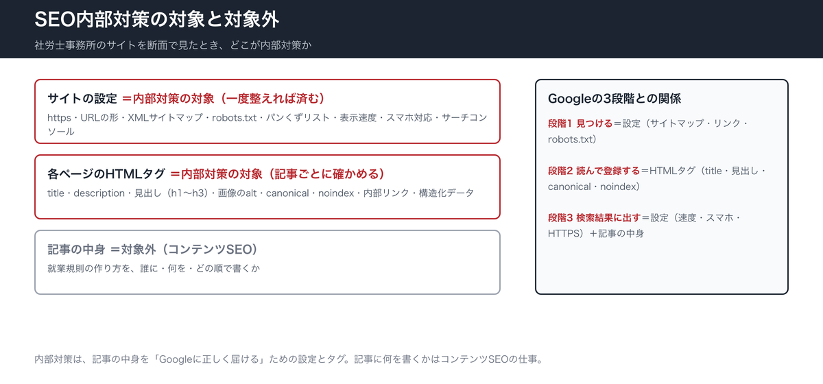 SEO内部対策の対象と対象外の図。サイトの設定と各ページのHTMLタグが内部対策の対象、記事の中身はコンテンツSEOで対象外。右にGoogleの3段階との対応