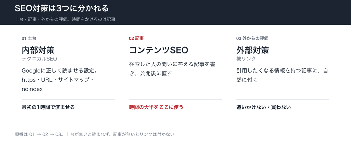 SEO対策は土台（内部対策）・記事（コンテンツSEO）・外からの評価（外部対策）の3つに分かれる。順番は土台→記事→外からの評価