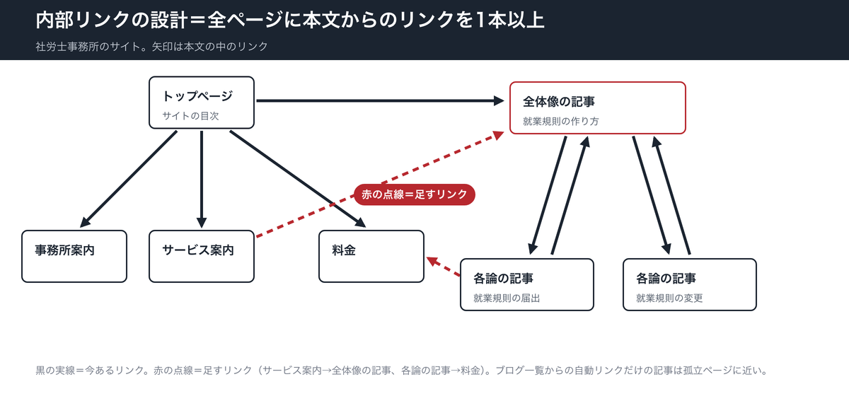 社労士事務所のサイトの内部リンク設計図。トップページから事務所案内・サービス案内・料金・全体像の記事へ、全体像の記事と各論の記事を相互に。赤の点線はサービス案内から全体像の記事へ、各論の記事から料金へ足すリンク