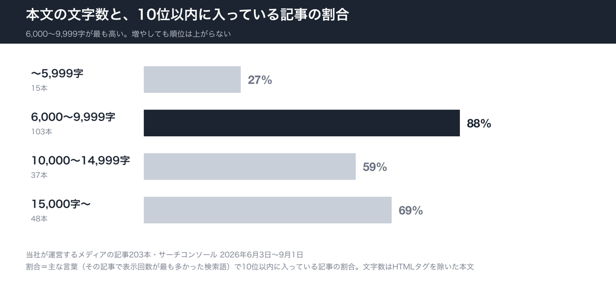 当社の記事203本を文字数で分けたときの、主な言葉で10位以内に入っている記事の割合。6,000〜9,999字が88%で最も高く、1万字を超えると59〜69%に下がる