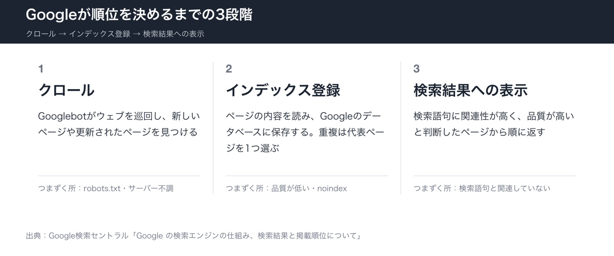 Googleが順位を決めるまでの3段階。クロール、インデックス登録、検索結果への表示と、それぞれでつまずく所