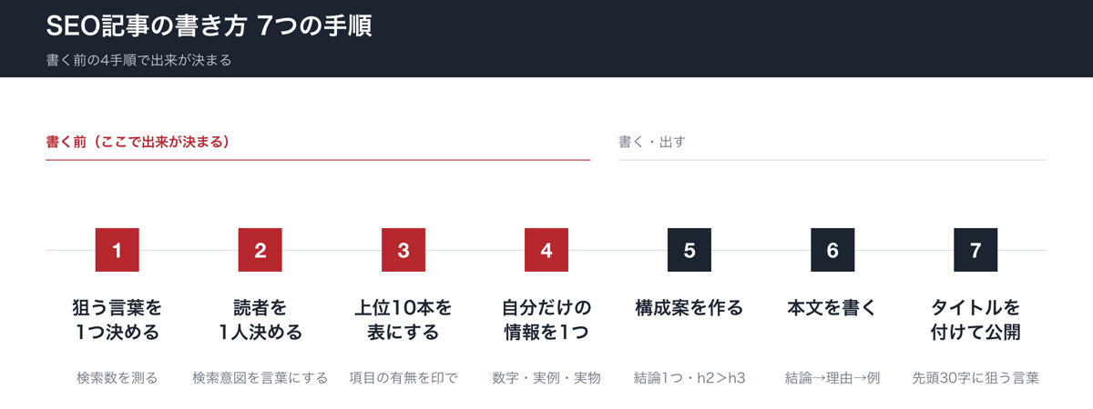 SEO記事の書き方7つの手順の流れ。①狙う言葉を決めて検索数を測る②読者と検索意図を言葉にする③上位10本を表にする④自分だけの情報を1つ決める⑤構成案⑥本文⑦タイトルを付けて公開