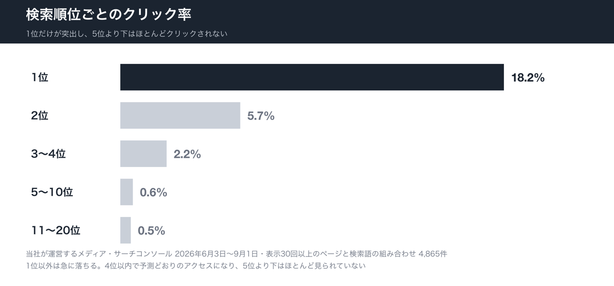 検索順位ごとのクリック率。1位18.2%、2位5.7%、3〜4位2.2%、5〜10位0.6%、11〜20位0.5%。1位以外は急に落ちる