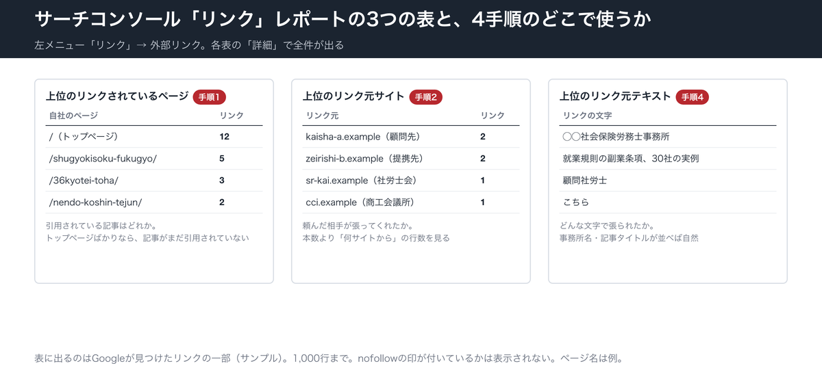 サーチコンソール「リンク」レポートの3つの表。上位のリンクされているページは手順1、上位のリンク元サイトは手順2、上位のリンク元テキストは手順4で使う