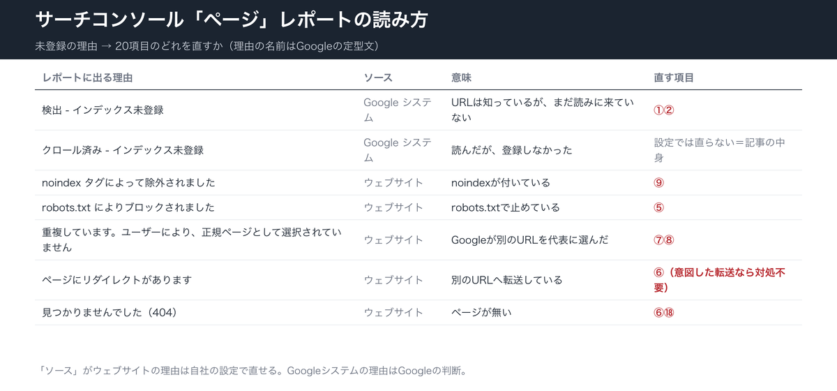 サーチコンソール「ページ」レポートの読み方の表。未登録の理由ごとに、ソース・意味・直す項目の番号を対応させている