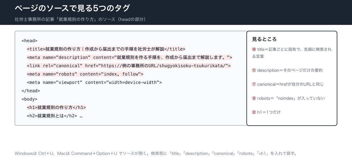 ページのソースで見る5つのタグの図。headの中のtitle・description・canonical・robotsと、本文のh1を色付きで示し、右に⑩⑪⑦⑨⑫の見るところを添えている