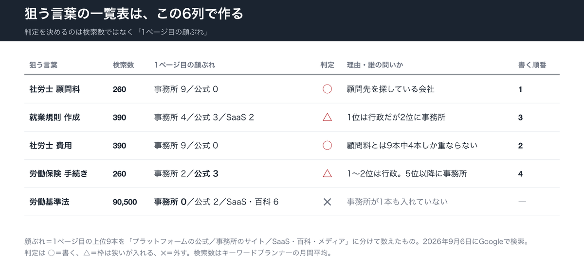 狙う言葉の一覧表の型。狙う言葉・検索数・1ページ目の顔ぶれ・判定・誰の問いか・書く順番の6列