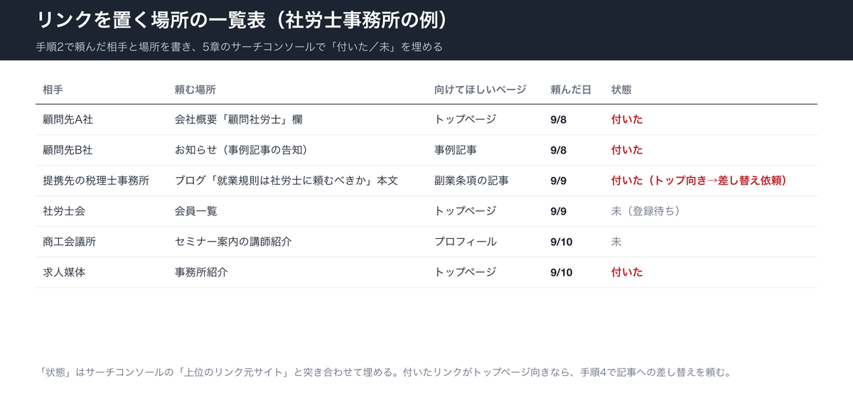 リンクを置く場所の一覧表の例。相手・頼む場所・向けてほしいページ・頼んだ日・状態の5列で、顧問先や提携先の税理士事務所、社労士会、商工会議所、求人媒体が並ぶ